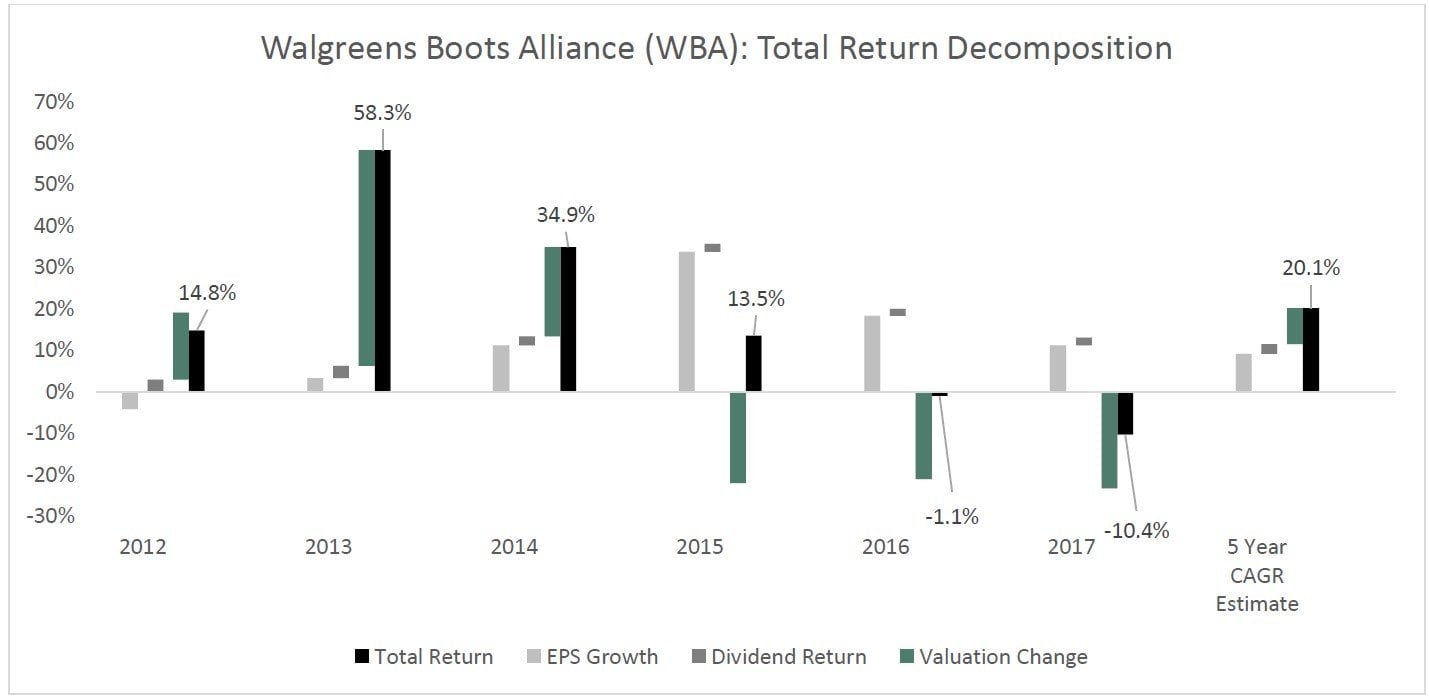 Walgreens Boots Alliance Inc (WBA) Amazon