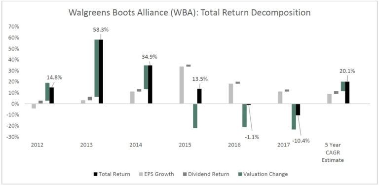 Walgreens Boots Alliance Inc (WBA) – 20% Expected CAGR for This Aristocrat