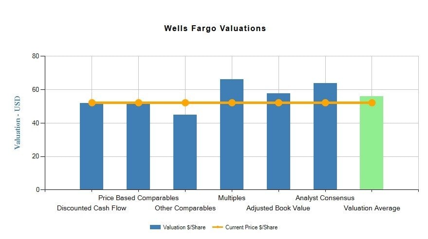 Wells Fargo & Co (WFC)