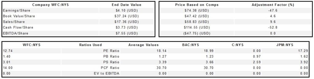 Wells Fargo & Co (WFC)