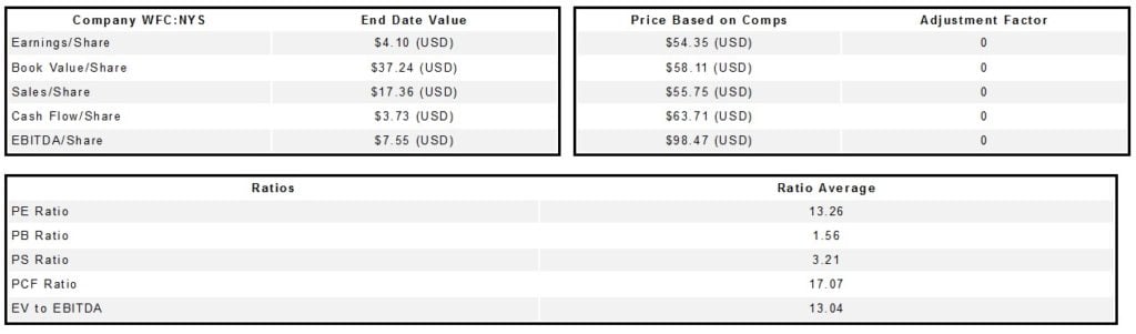 Wells Fargo & Co (WFC)