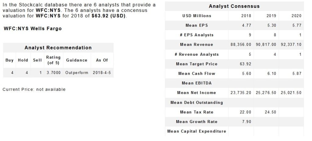 Wells Fargo & Co (WFC)