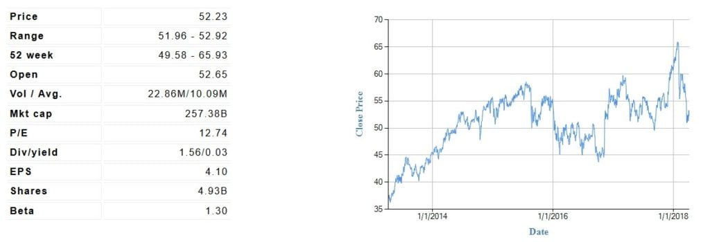 Wells Fargo & Co (WFC)