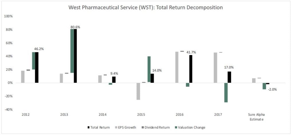 West Pharmaceutical Services Inc. (WST)