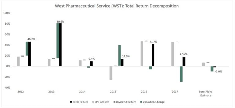 West Pharmaceutical Services Inc. (WST) – The Worst Established Dividend Stocks Today
