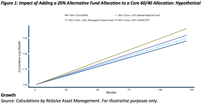 Capital Efficiency Portfolio Diversifiers