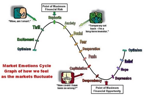 market emotions cycle