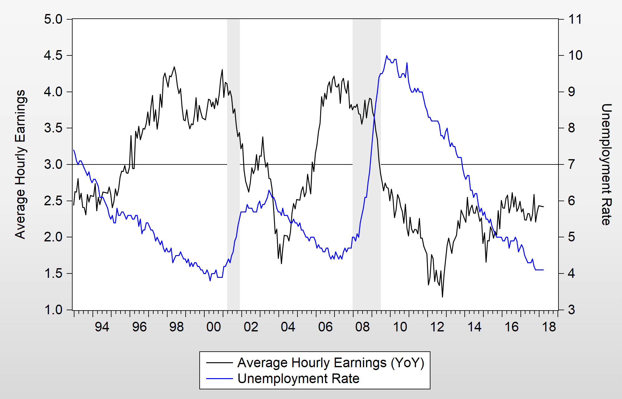 wages