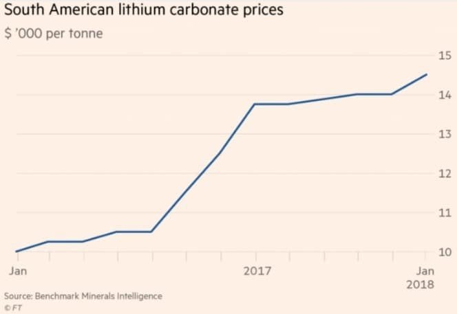 Carpocalypse Now And Soaring Lithium Demand