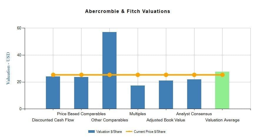 abercrombie and fitch price adjustment