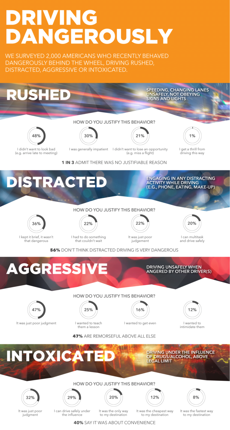How Americans Justify Dangerous Driving [Study]