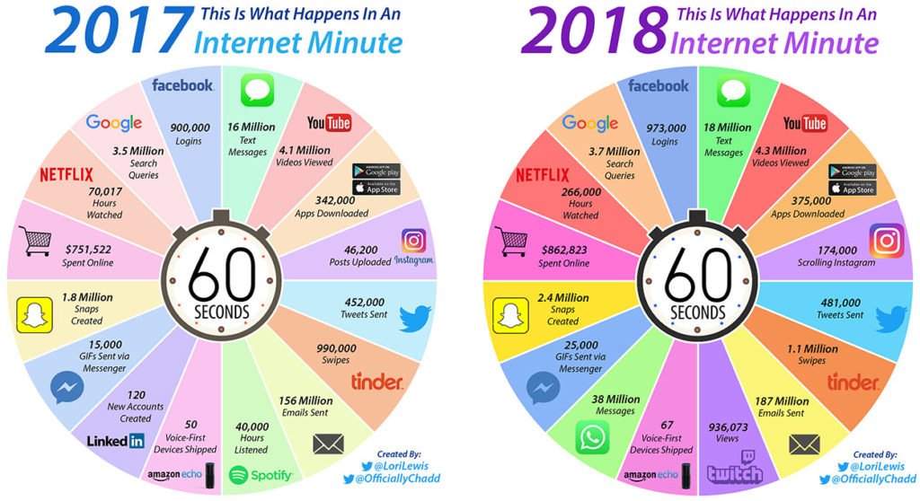 An Internet Minute In 2018