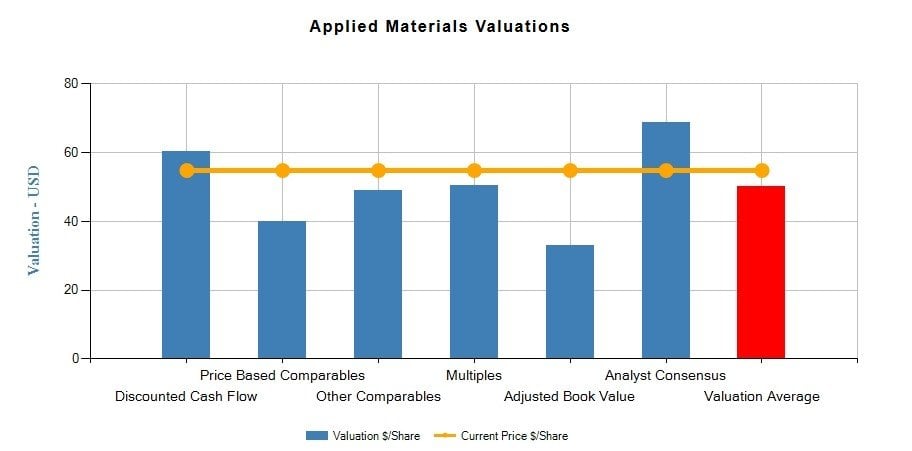 Applied Materials