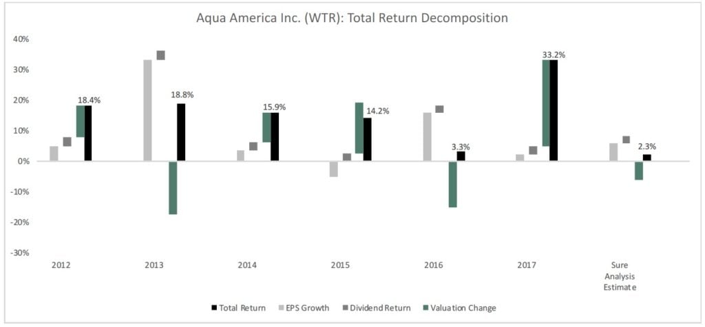 Aqua America Inc (WTR) 