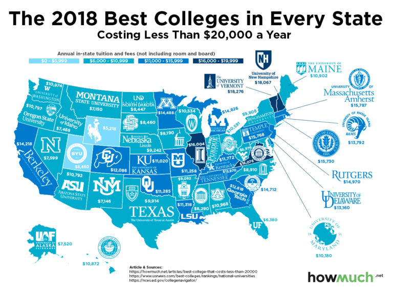 The Best Schools For Under $20K By State
