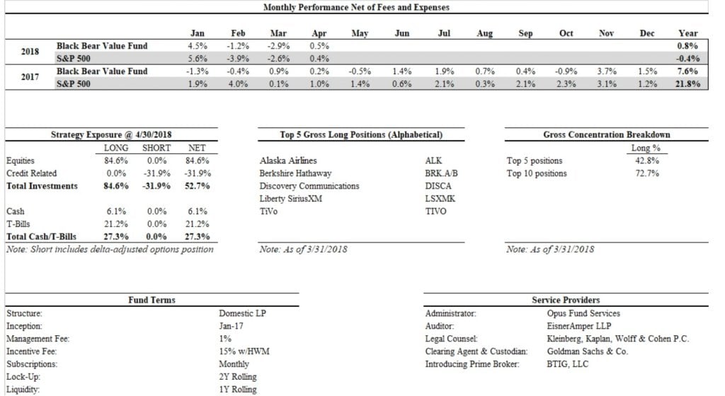 Black Bear Value Fund