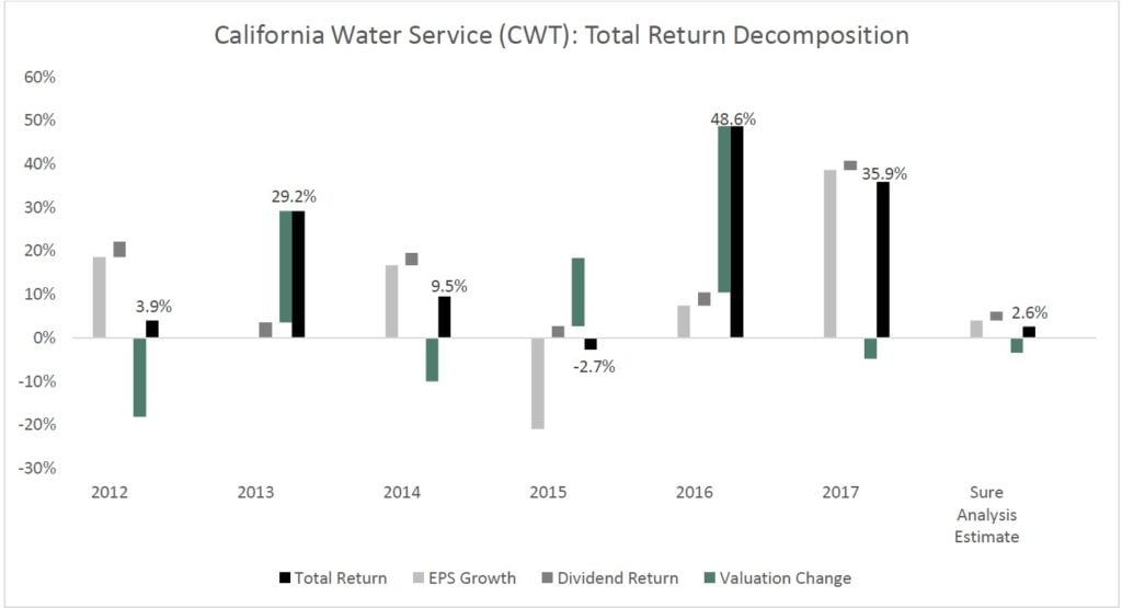 California Water Service Group (CWT) 