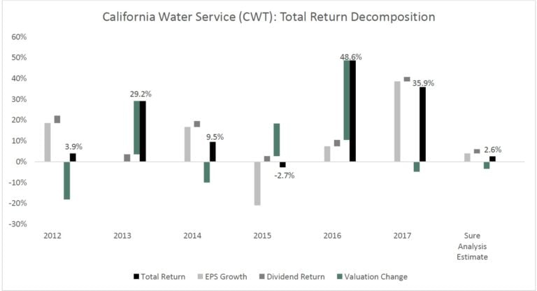 California Water Service Group (CWT) – Overvalued Water Utilities To Avoid