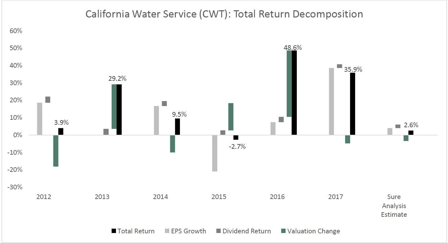 California Water Service Group (CWT)