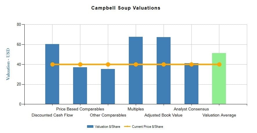 Campbell Soup Company (CPB) 