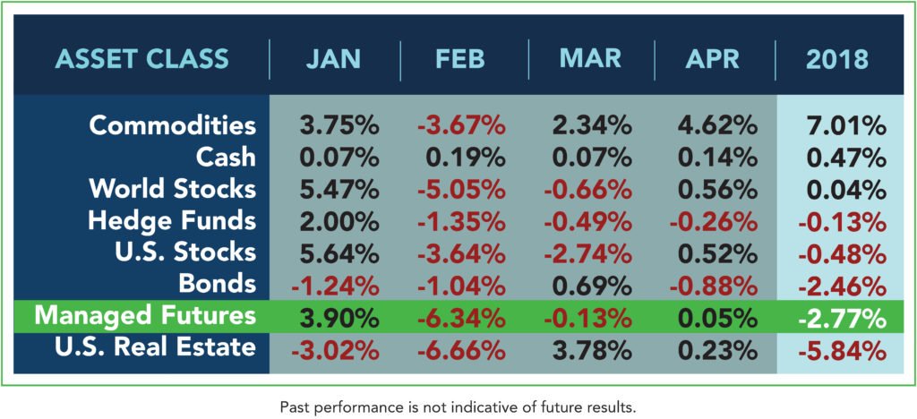 Commodities Asset Class Scoreboard