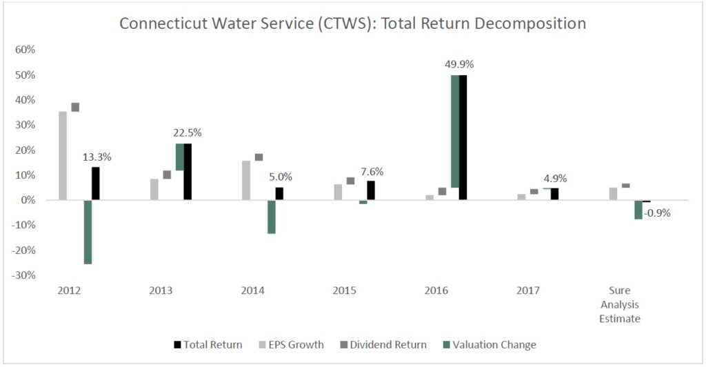 Connecticut Water Service Inc (CTWS) 