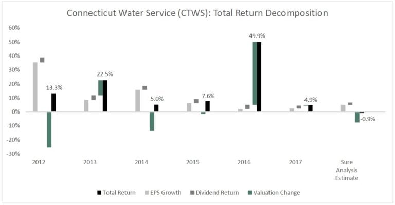 Connecticut Water Service Inc (CTWS) – Overvalued Water Utilities To Avoid