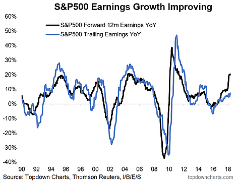 Long term growth estimates have spiked to the highest levels seen since the dot com boom