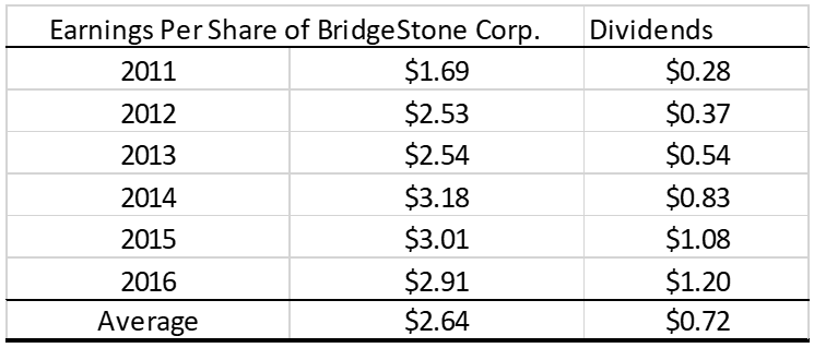 Earnings Power And Intrinsic Value