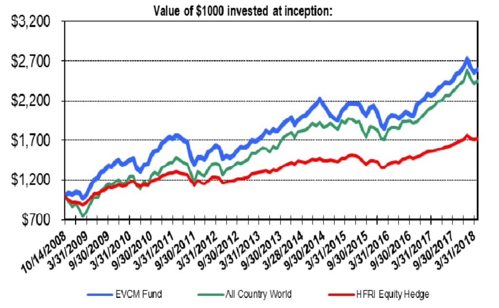 Emerging Value Capital Management 