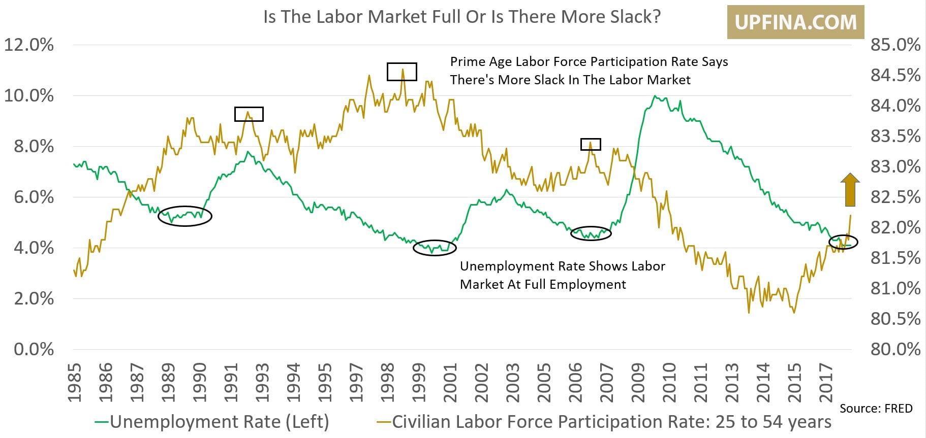 Fed Hiking Weakening Economy