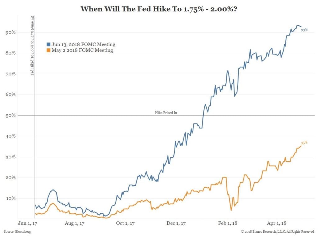 Fed Hiking Weakening Economy