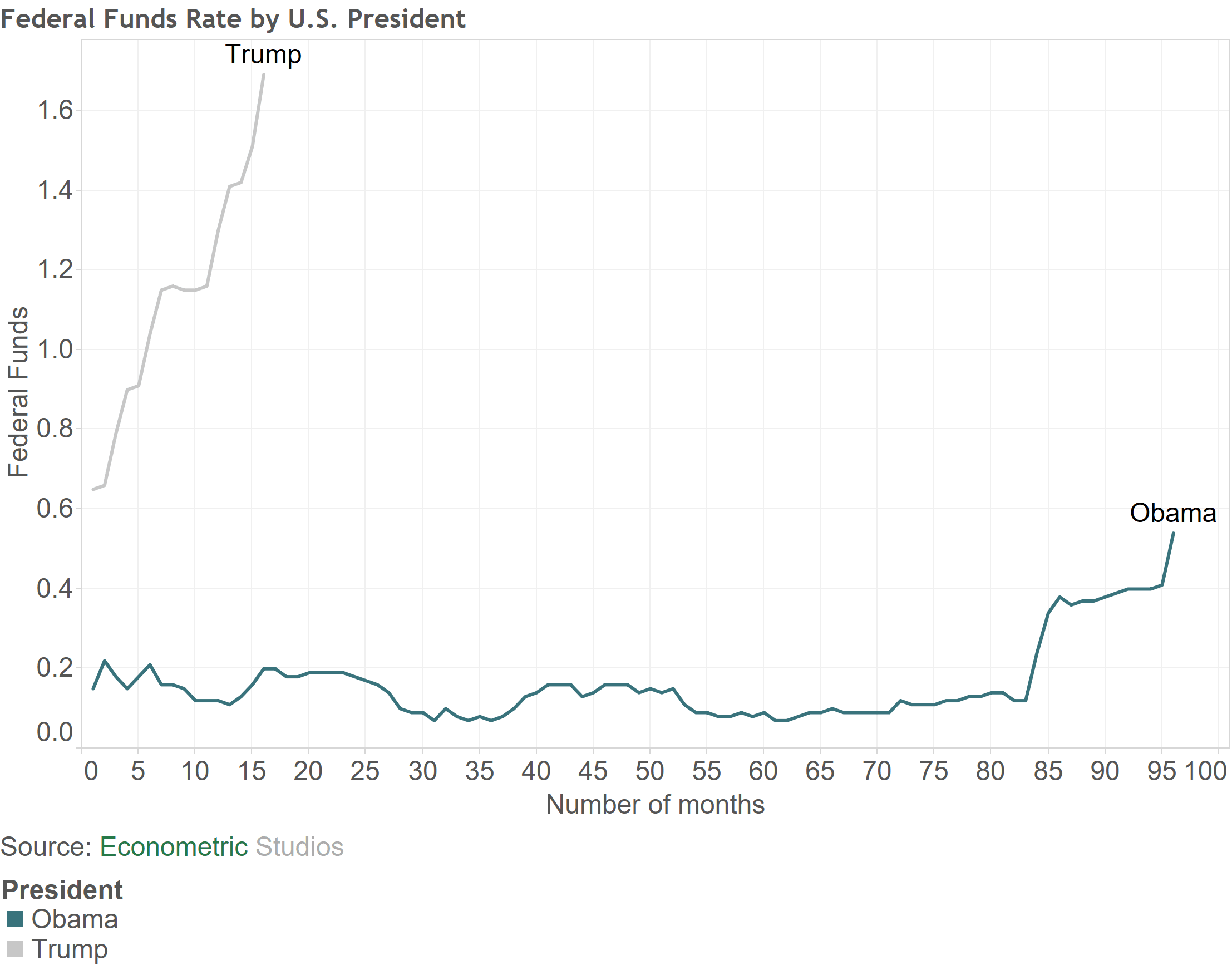 Federal Funds Rate by Trump Obama