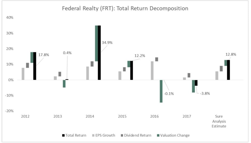 Federal Realty Investment Trust (FRT) 