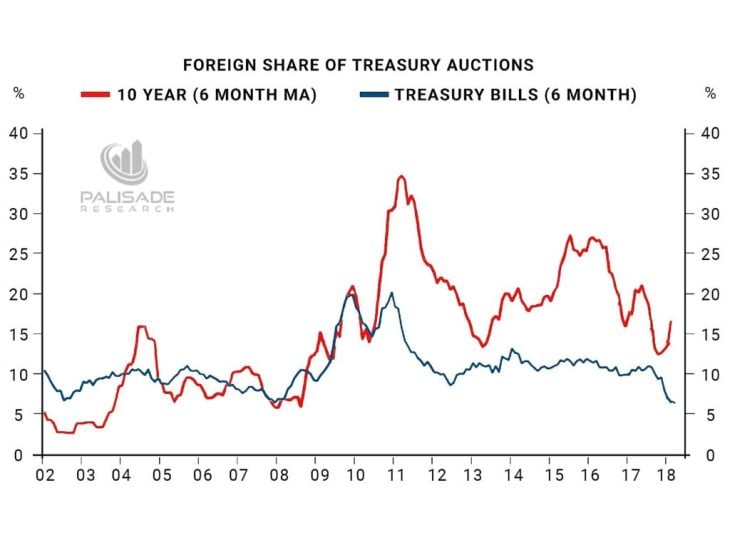 Foreign Creditors