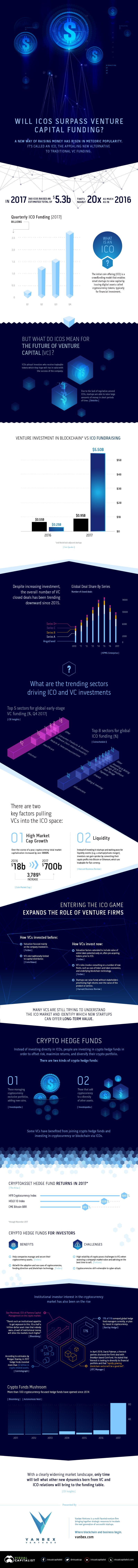 ICOs Venture Capital