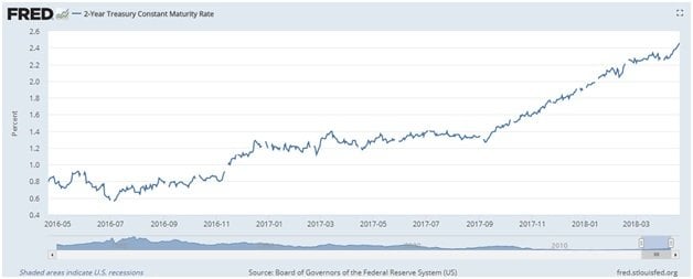 Interest Rates