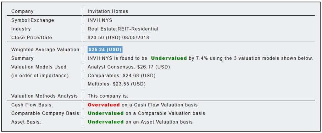 Invitation Homes Inc (INVH)