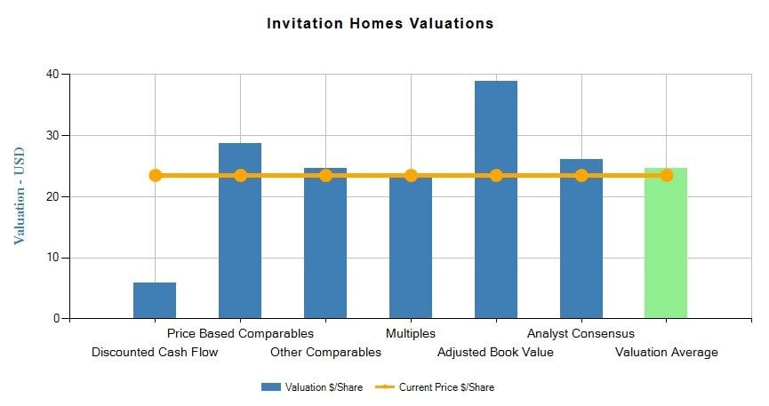 Invitation Homes Inc (INVH)