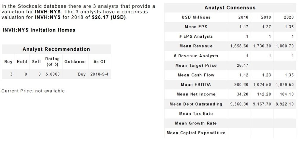 Invitation Homes Inc (INVH)