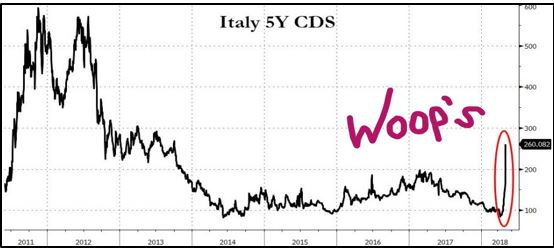 Italy 5 Y CDX