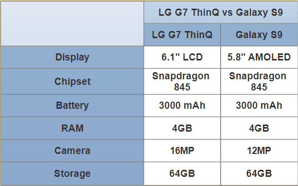 LG G7 ThinQ vs Galaxy S9