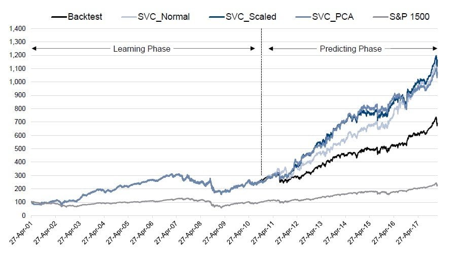 Machine Learning Portfolio Management