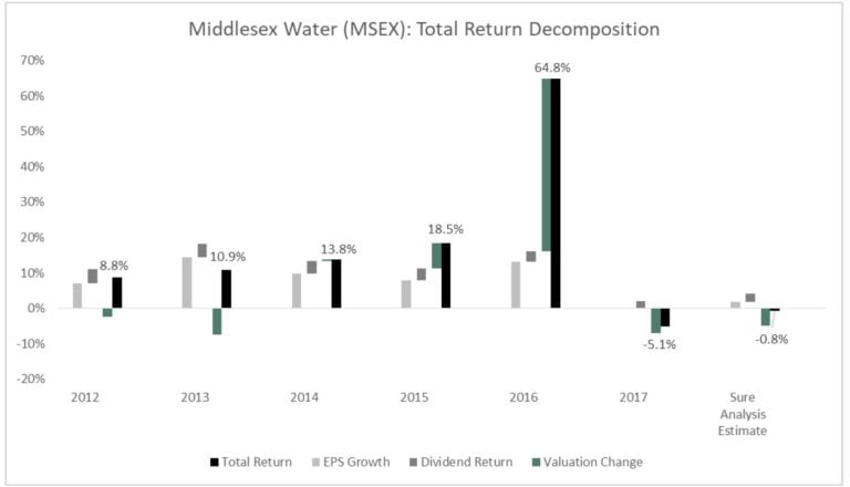 Middlesex Water Company (MSEX) – Overvalued Water Utilities to Avoid