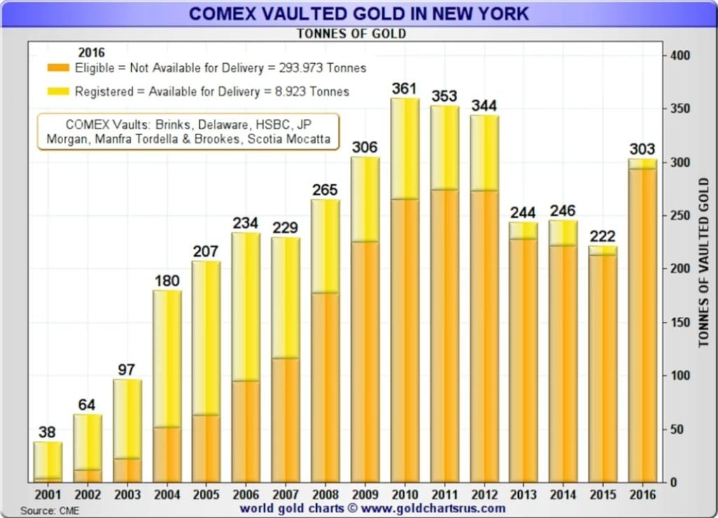 Mike Maloney Registered Gold At COMEX