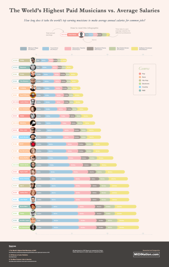 Top Musicians
