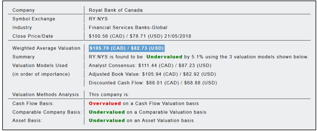 Royal Bank Of Canada (RY) 