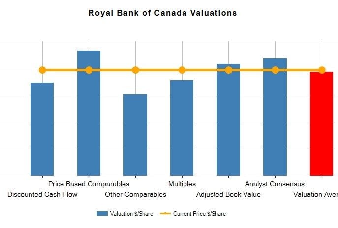 Royal Bank Of Canada (RY)