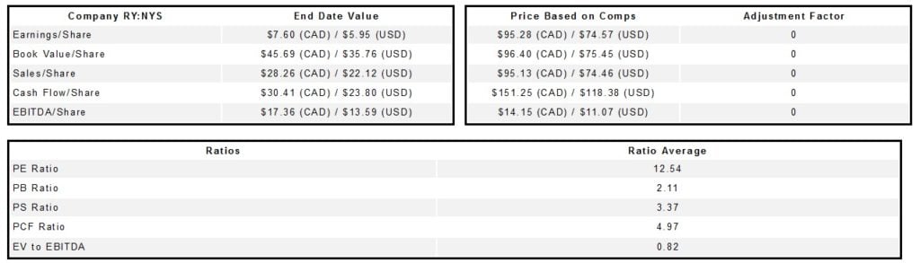 Royal Bank Of Canada (RY) 