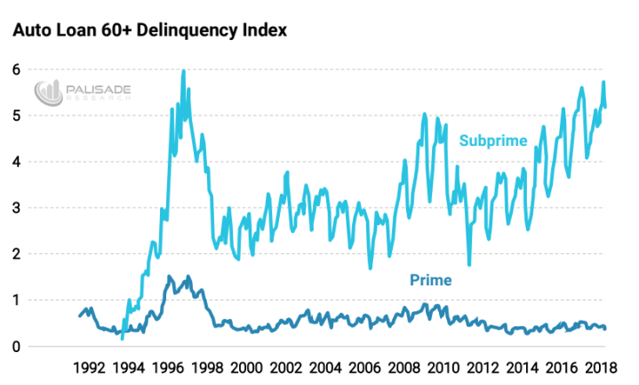 Subprime Chaos